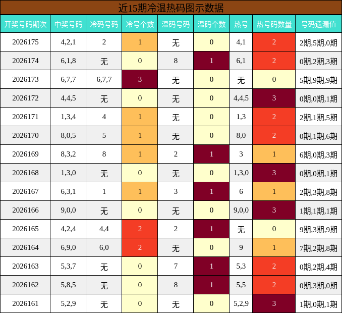冷温热码分析