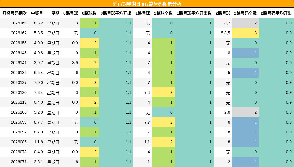 012路号码分析
