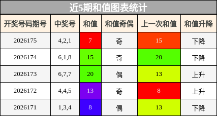 和值分析