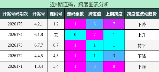 连码分析,跨度分析