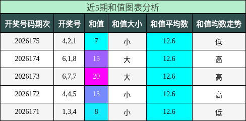 和值分析