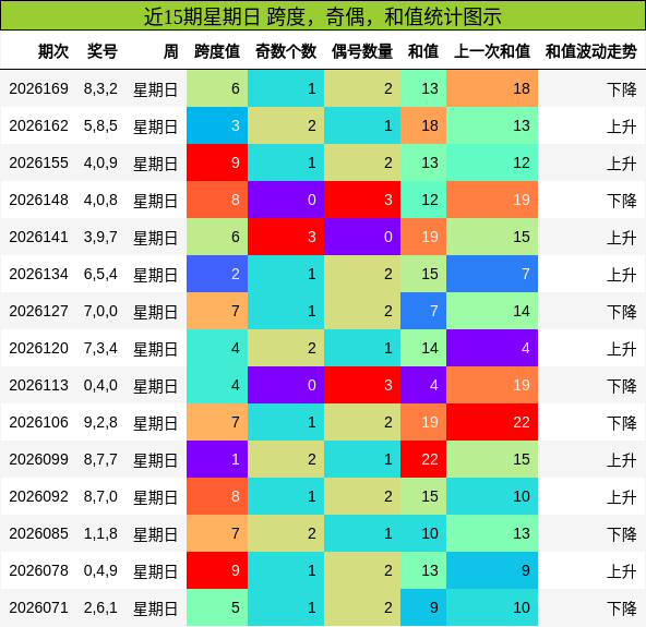 近15期星期日 跨度，奇偶，和值统计图示