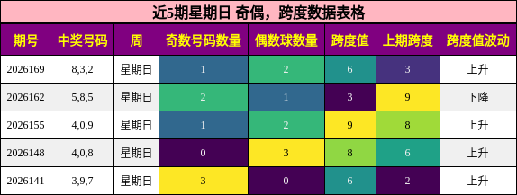 奇偶分析,跨度分析