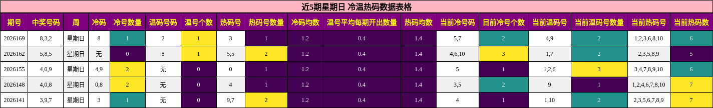 冷温热码分析
