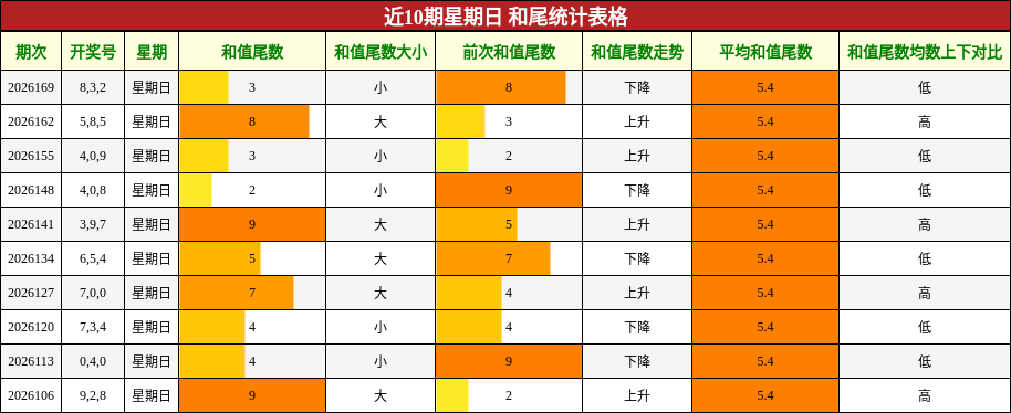近10期星期日 和尾统计表格