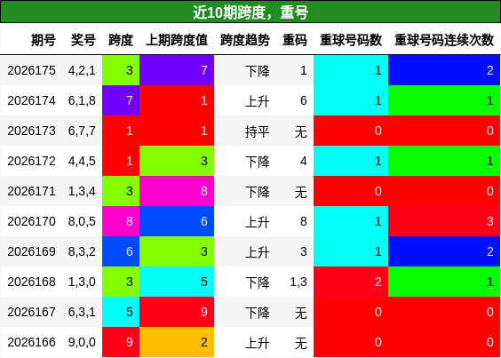 跨度分析,重号分析