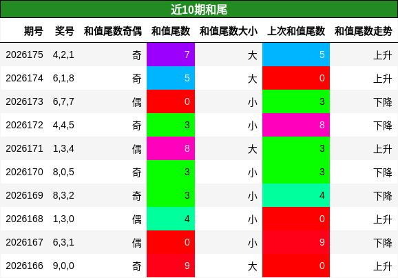 和尾分析