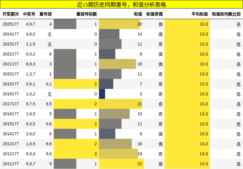重号分析,和值分析