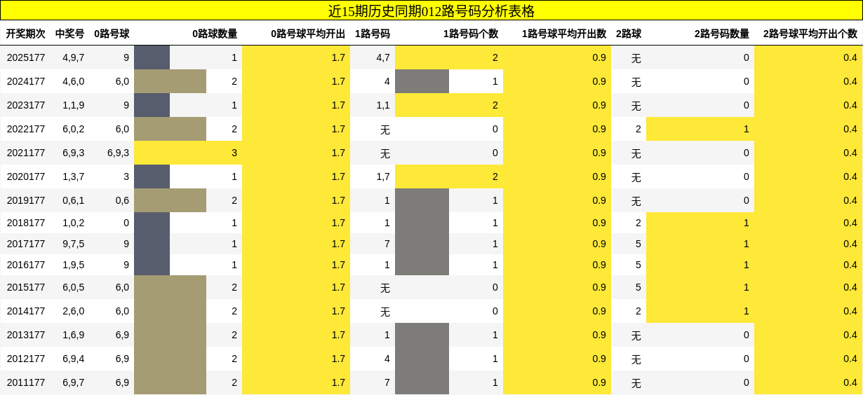 012路号码分析