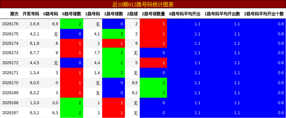 012路号码分析