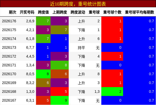 跨度分析,重号分析
