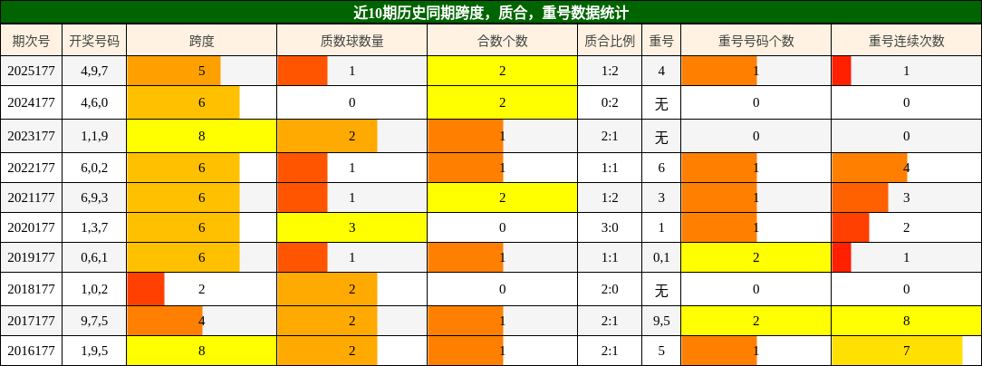近10期历史同期跨度，质合，重号数据统计
