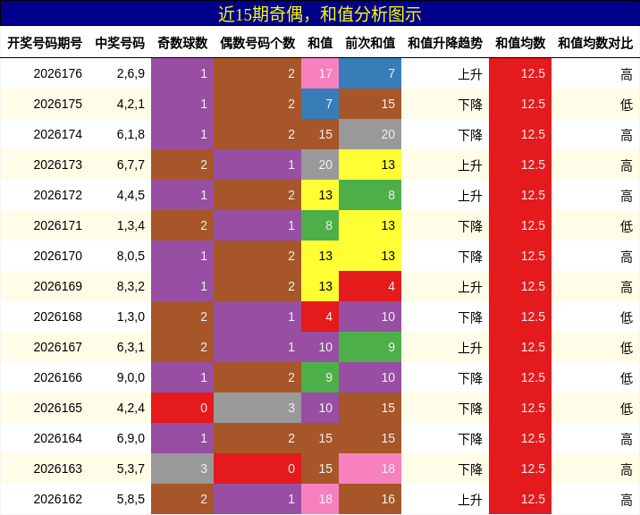 奇偶分析,和值分析