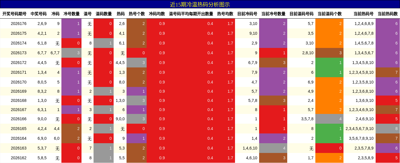 冷温热码分析