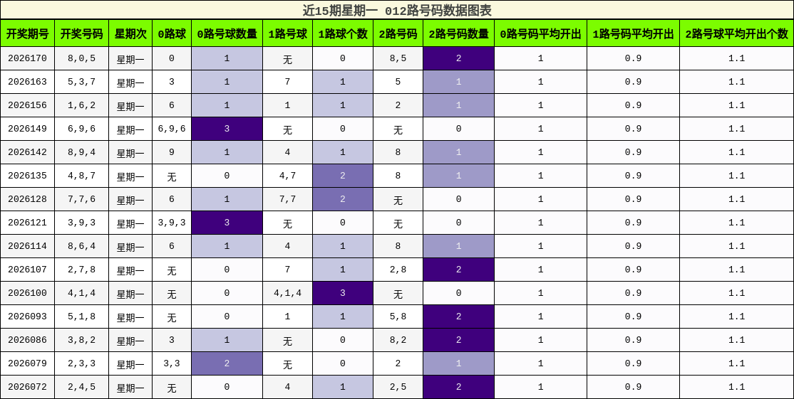 012路号码分析