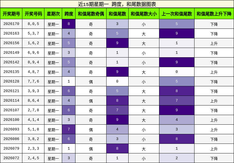 跨度分析,和尾分析