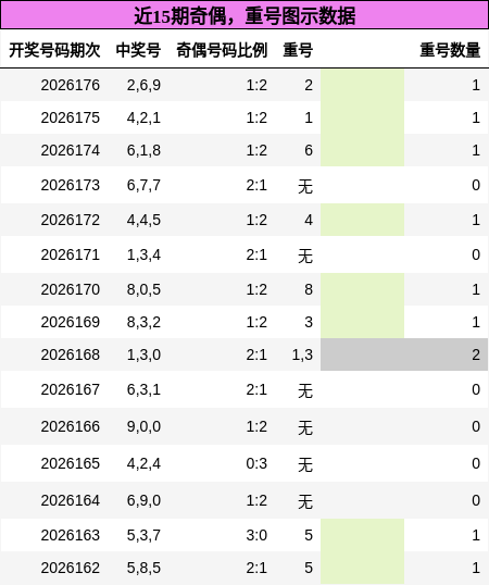 奇偶分析,重号分析