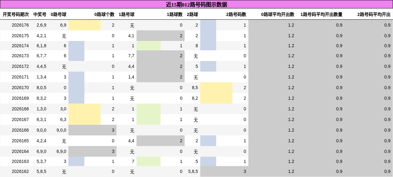 012路号码分析