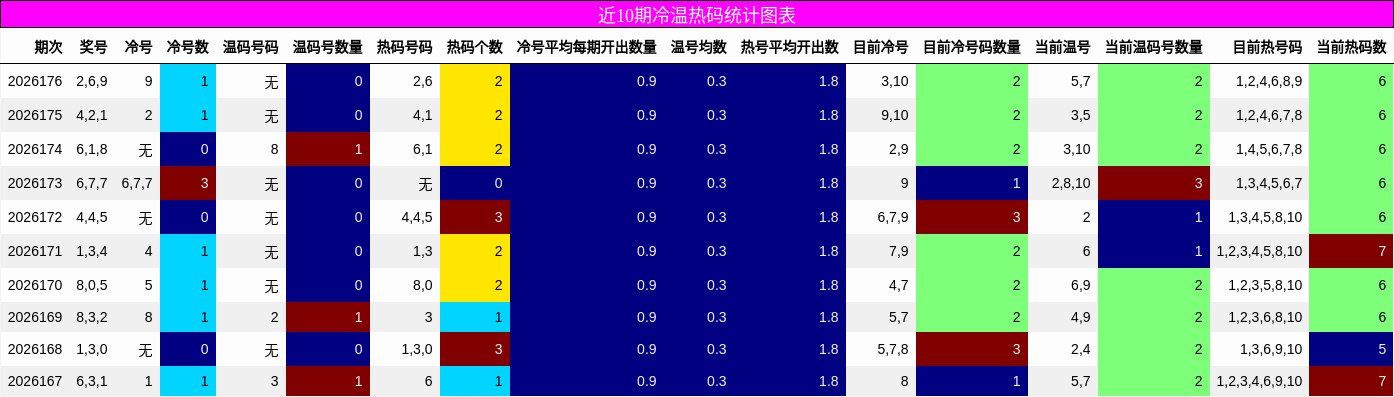 近10期冷温热码统计图表