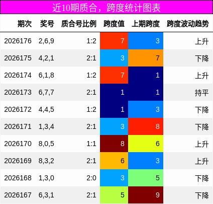 近10期质合,跨度统计图表