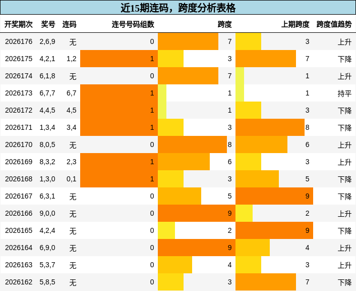 近15期连码,跨度分析表格