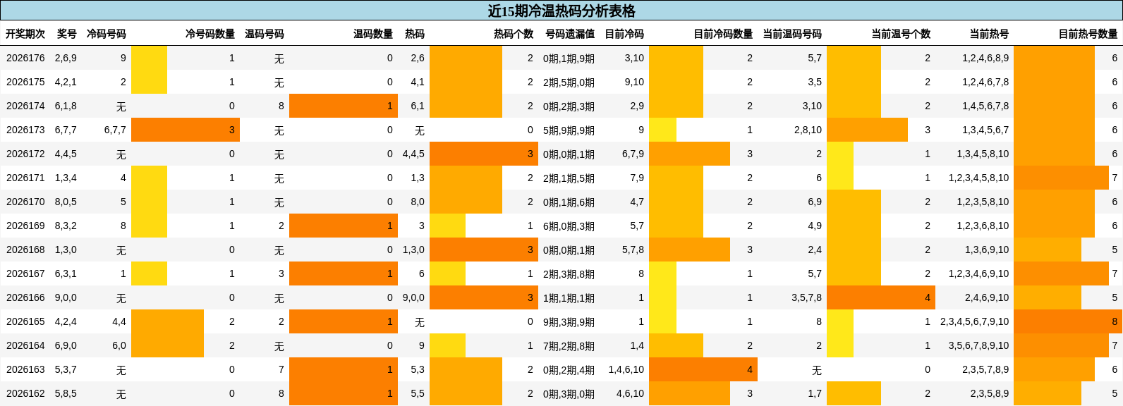 近15期冷温热码分析表格