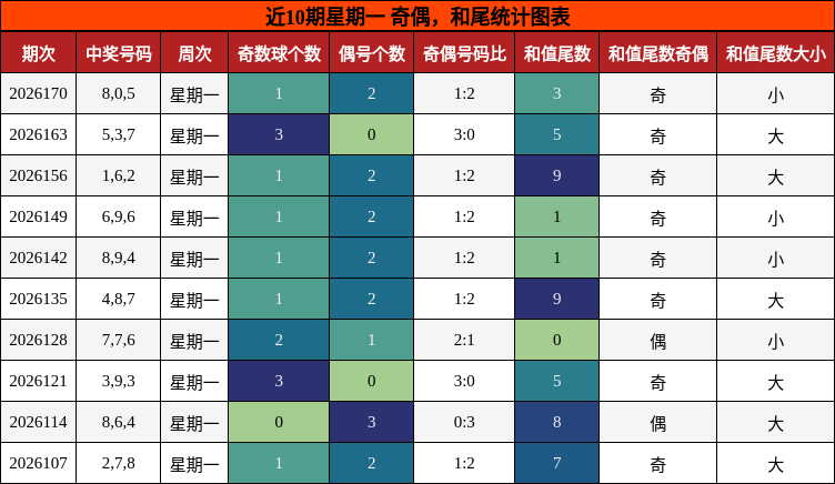 近10期星期一 奇偶，和尾统计图表
