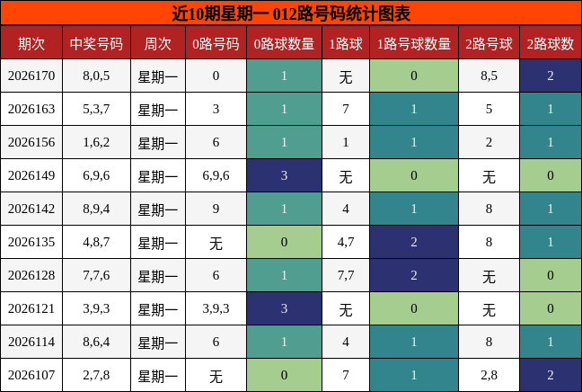 近10期星期一 012路号码统计图表