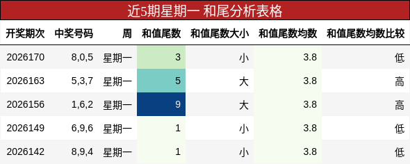 和尾分析