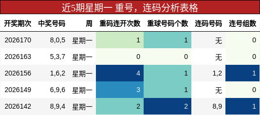 重号分析,连码分析