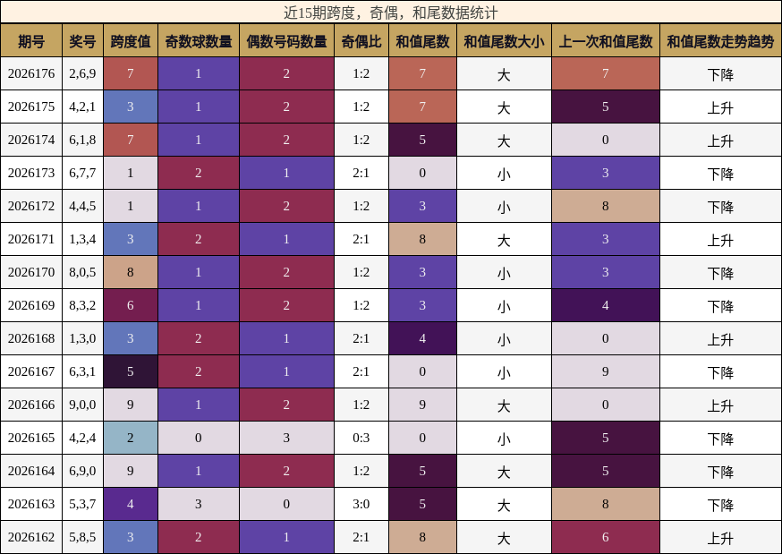 近15期跨度,奇偶,和尾数据统计