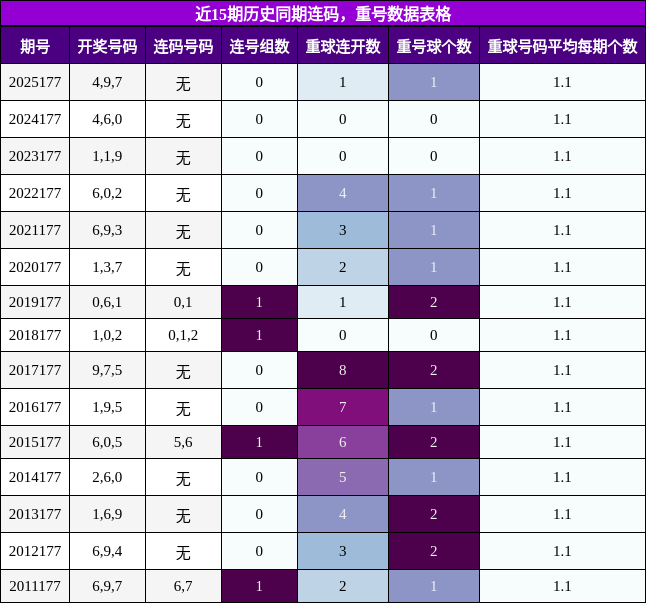 近15期历史同期重号与连码数据表格