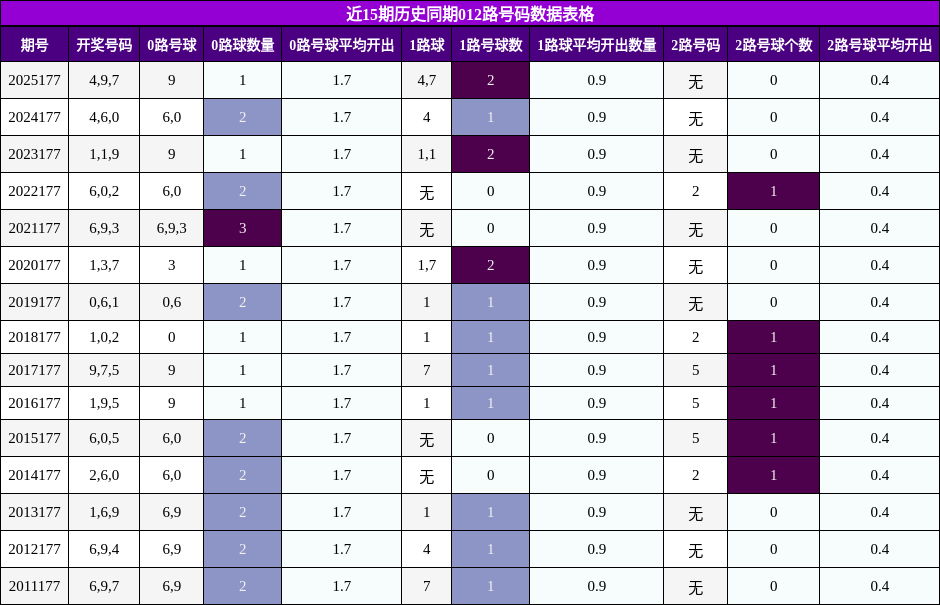 近15期历史同期012路号码数据表格