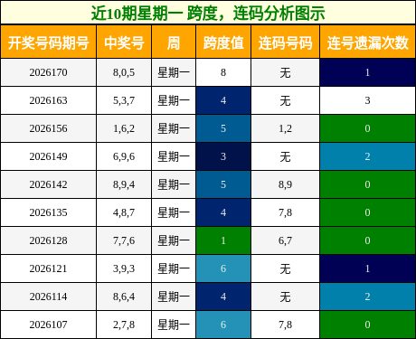 跨度分析,连码分析