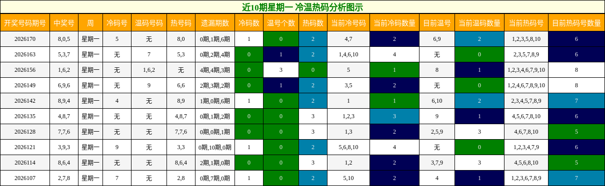 冷温热码分析