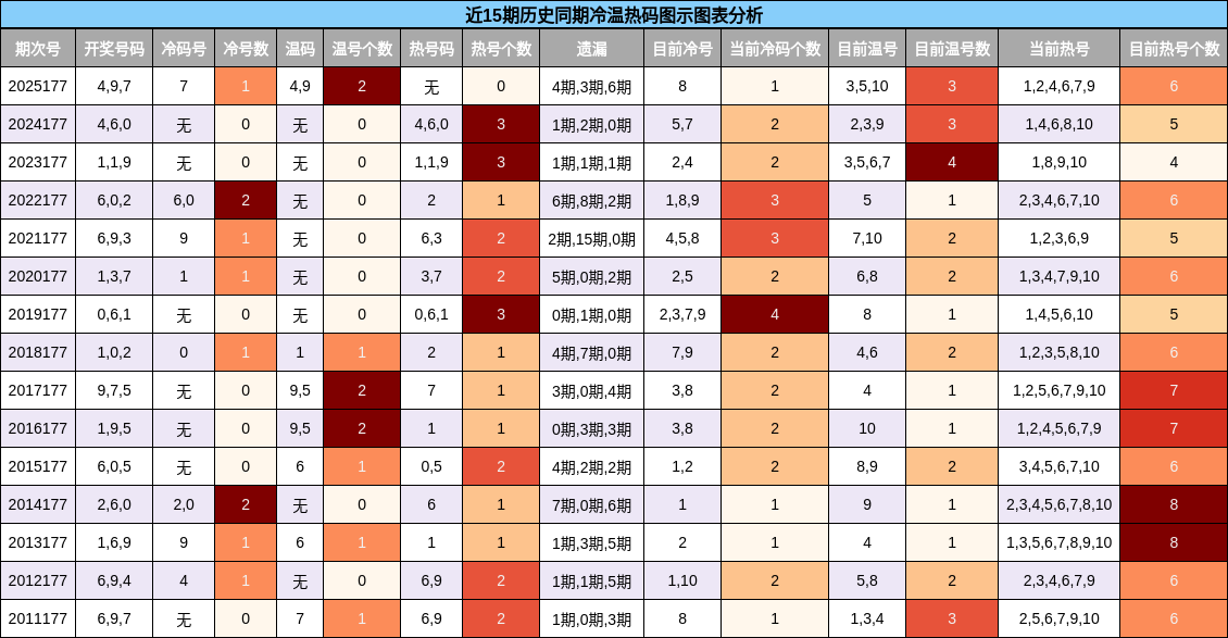 冷温热码分析