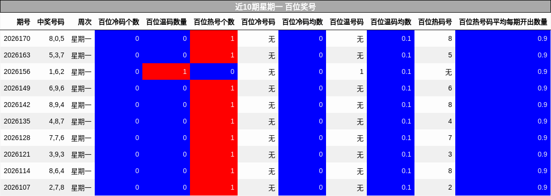 近10期星期一 百位奖号