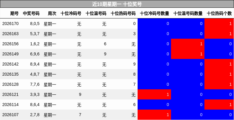 近10期星期一 十位奖号
