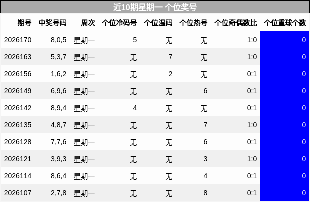 近10期星期一 个位奖号