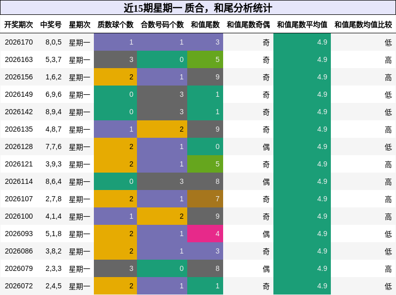 质合分析,和尾分析