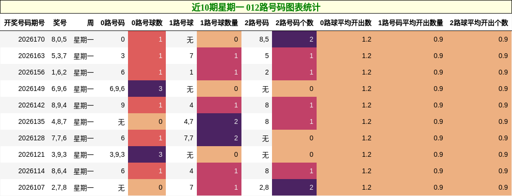 近10期星期一 012路号码图表统计