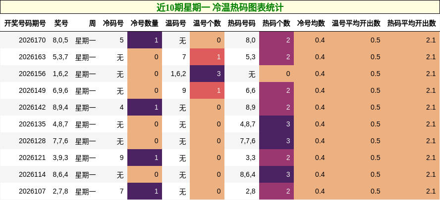 近10期星期一 冷温热码图表统计