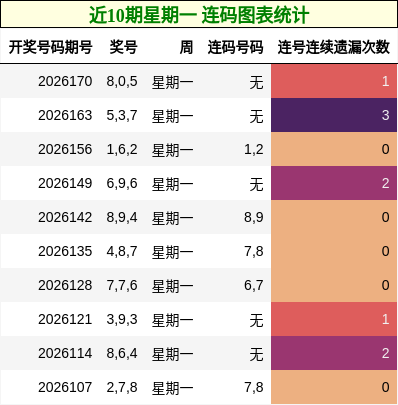 近10期星期一 连码图表统计
