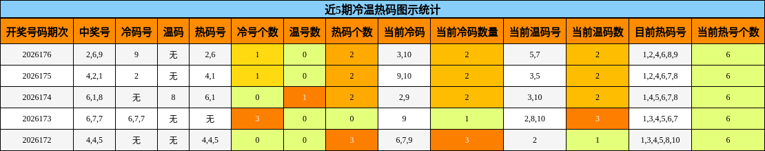 冷温热码分析