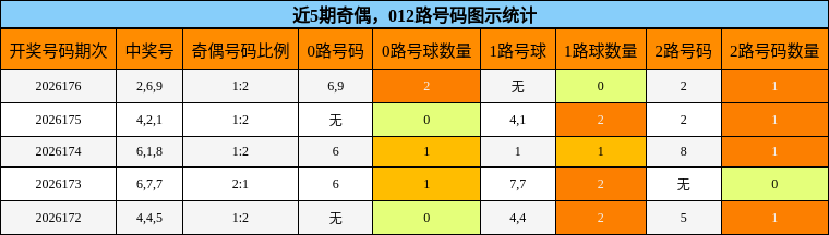 奇偶分析，012路号码分析