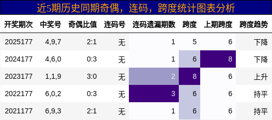 奇偶分析,连码分析,跨度分析