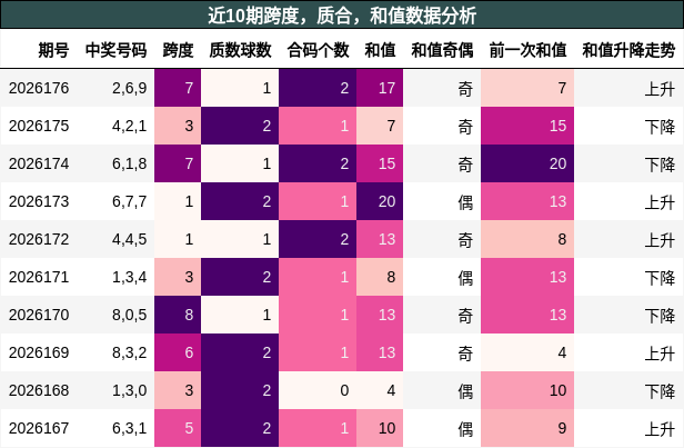 跨度分析，质合分析，和值分析
