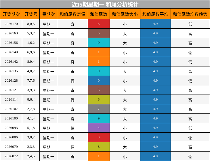 和尾分析
