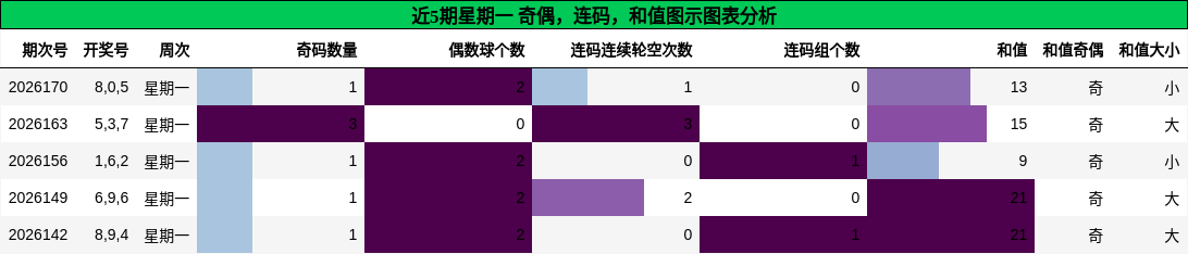 奇偶分析,连码分析,和值分析