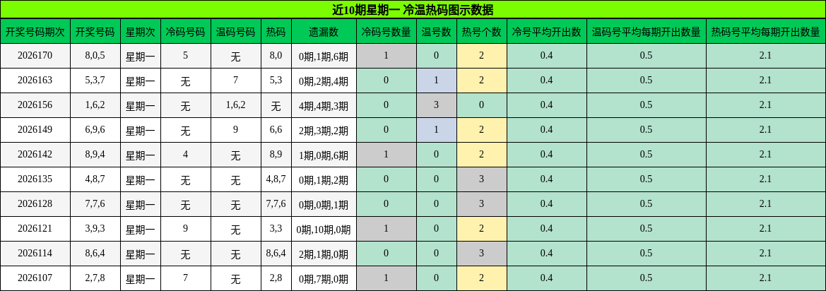冷温热码分析